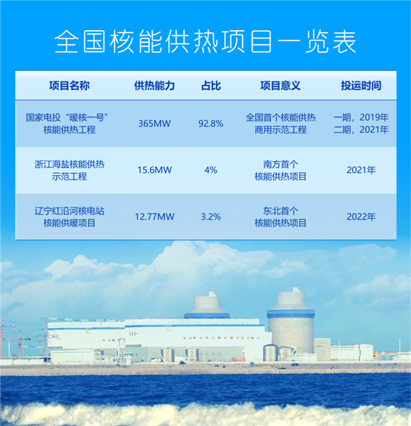 一个占9成以上!国内最大核能供暖启动:覆盖20万人 - v2ra小站