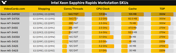 AMD撕裂者终于不寂寞了！Intel发烧U回归 56核心硬扛64核心 - v2ra小站