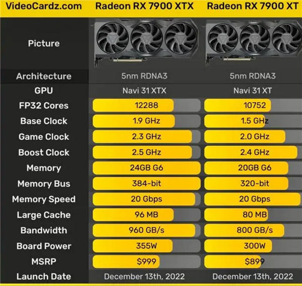 最贵7300元!AMD发5nm旗舰显卡7900XTX/XT:性能、功耗大幅提升 - v2ra小站