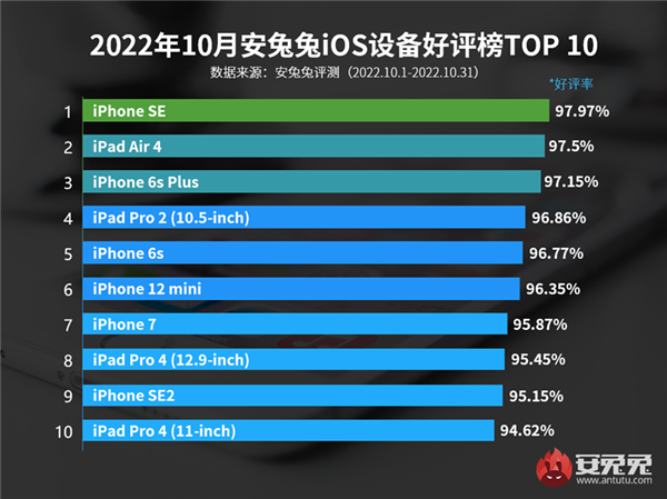 10月iOS设备好评榜出炉：6年前的初代iPhone SE第一 - v2ra小站