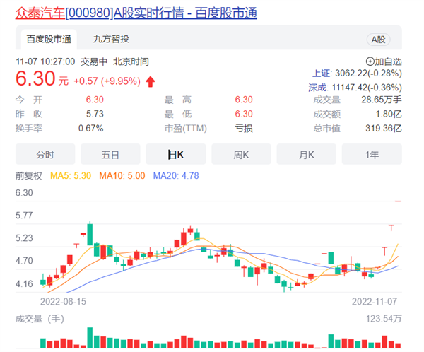 众泰自称电池技术超越宁德时代!股价五天已涨停四板 - v2ra小站