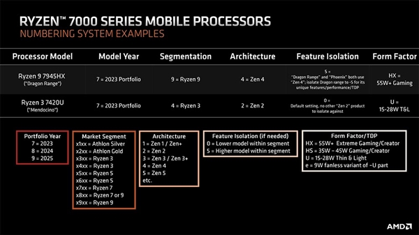 AMD Zen4超级APU首次现身:16核心32线程有戏! - v2ra小站