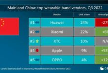 中国可穿戴腕带设备Q3最新份额出炉:华为第一、小米第二 - v2ra小站