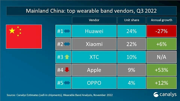 中国可穿戴腕带设备Q3最新份额出炉:华为第一、小米第二 - v2ra小站