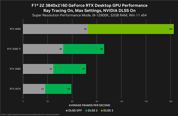 NVIDIA DLSS 3游戏已有8款上市：性能飞升2.5倍！ - v2ra小站