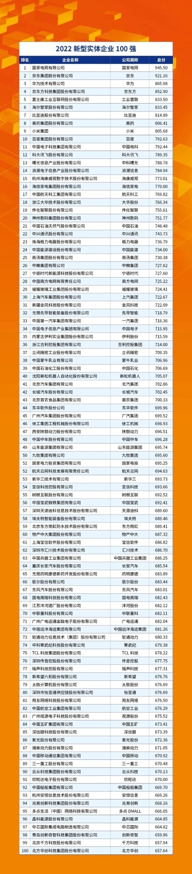 2022新型实体企业百强 都在北上广深杭：京东、华为前三、小米比亚迪上榜 - v2ra小站