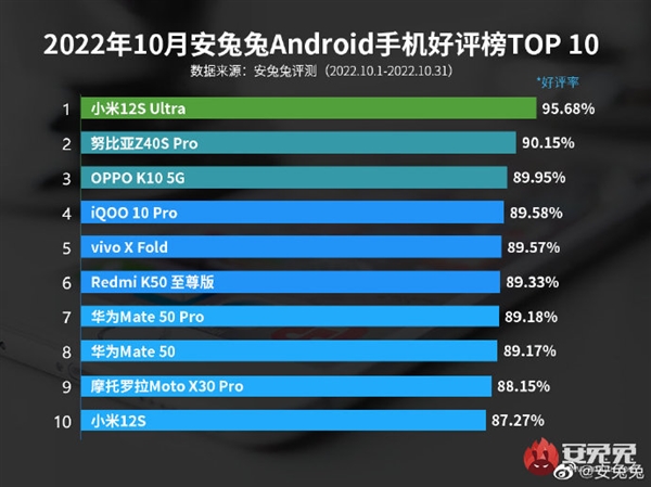 小米高端成了！安卓手机最新好评榜出炉：小米12S Ultra第一 - v2ra小站