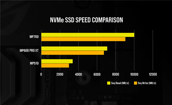 本月上市!PCIe 5.0 SSD来了:读取速度进入10GB/s 首批残血不能买? - v2ra小站