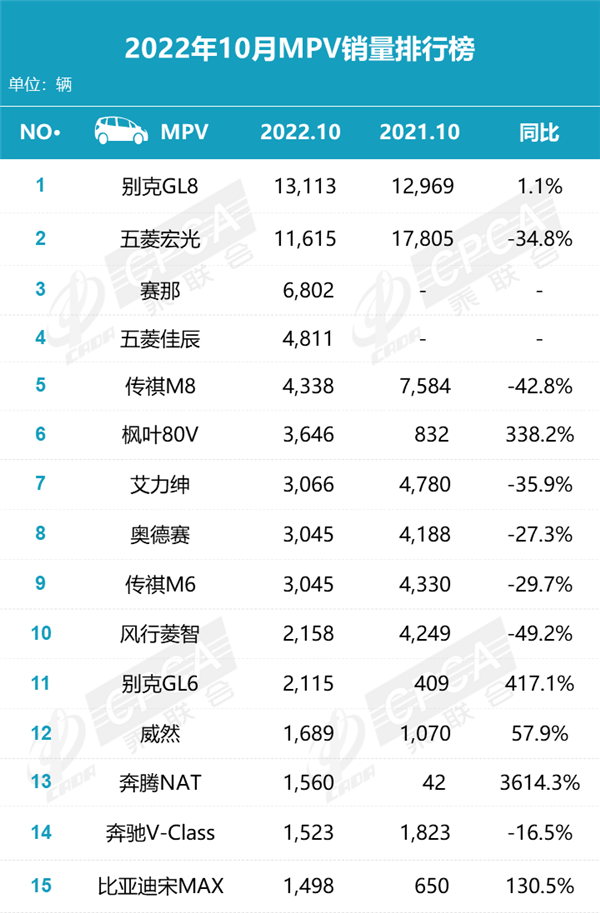 10月MPV销量排名出炉 两极分化明显几家欢喜几家愁 - v2ra小站