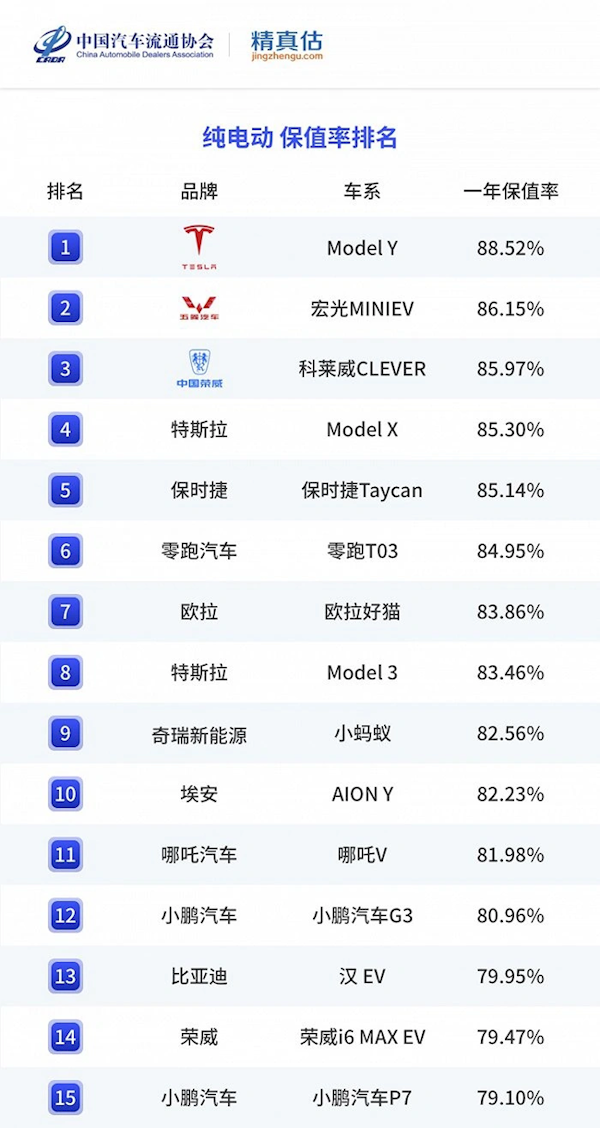 前三季度纯电车保值率:特斯拉Model Y 88.52%排第一 - v2ra小站