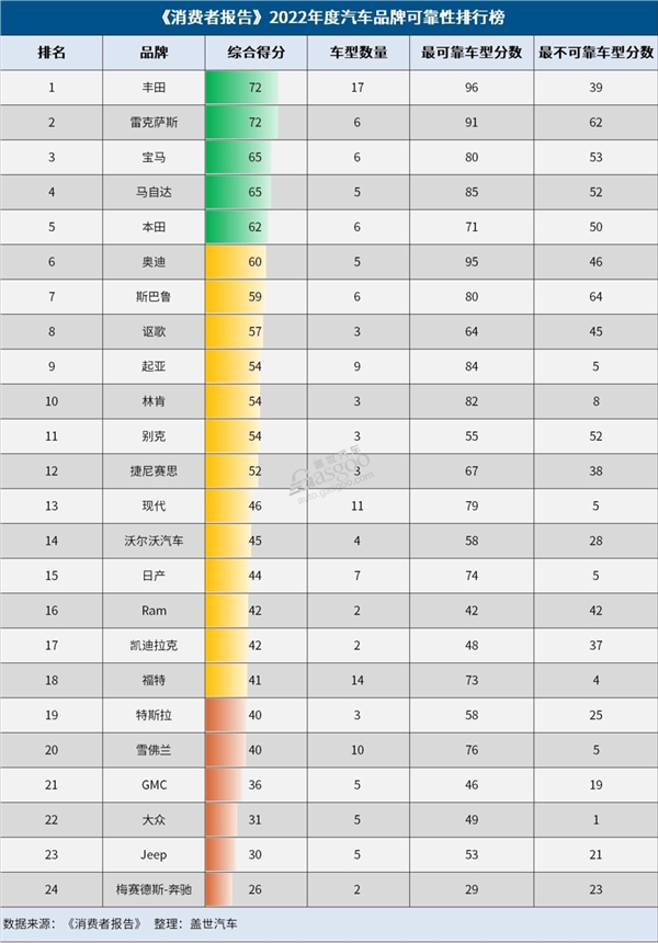 《消费者报告》汽车可靠性榜:丰田夺魁 奔驰首次垫底 - v2ra小站