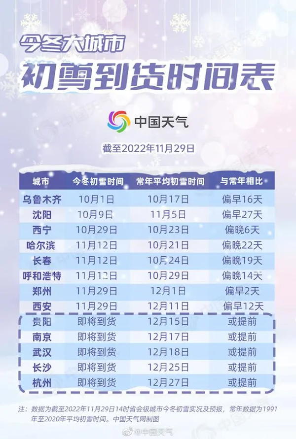 全国初雪地图出炉:南方6省有望先迎初雪 北方未降雪原因在此 - v2ra小站