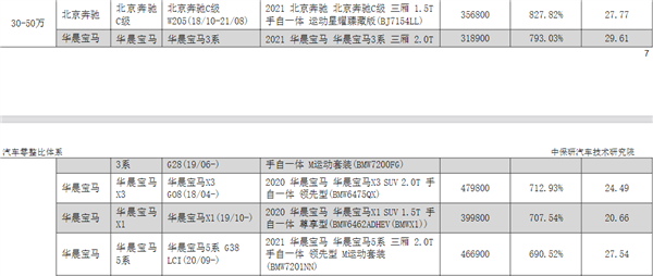 中保研:32万的奔驰C级 全车拆零件能卖267万 - v2ra小站