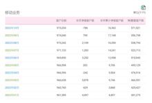 移动、电信、联通5G用户最新数据：1＋1＜2 - v2ra小站