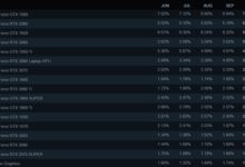 Steam 10月配置调查报告公布:RTX 3060份额飙升 - v2ra小站