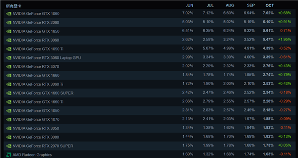 Steam 10月配置调查报告公布:RTX 3060份额飙升 - v2ra小站