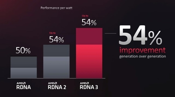 万年GCN永远不再见 AMD显卡三代RDNA性能猛增350% - v2ra小站