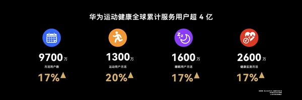 月活跃达9700万:华为宣布运动健康App全球用户超4亿 - v2ra小站