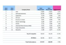 三星痛失半导体第一宝座:曾连续4季击败Intel - v2ra小站