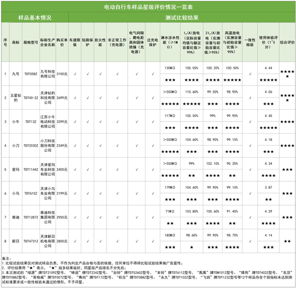 广东消保委抽检20款主流电动车:九号、五星钻豹最佳 仅8款获评星级 - v2ra小站