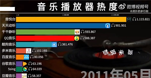 用哪个？10年来我国音乐播放器热度变化：千千静听都是爱 QQ版权战网易 - v2ra小站