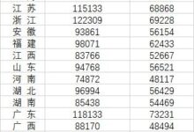 31省份平均工资发布：北京、上海非私营超19万元 - v2ra小站