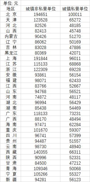 31省份平均工资发布:北京、上海非私营超19万元 - v2ra小站