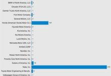 美国数据：特斯拉车祸量 遥遥领先 - v2ra小站