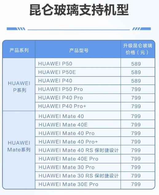 799元、自研10倍抗摔!P50/Mate40等能换昆仑玻璃 华为称早已实现 - v2ra小站