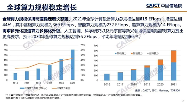 2021年全球算力总规模615EFlops：中国占1/3 - v2ra小站