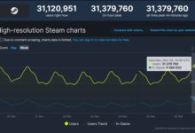 Steam时隔一个月再创新纪录:同时在线玩家突破3100万 - v2ra小站