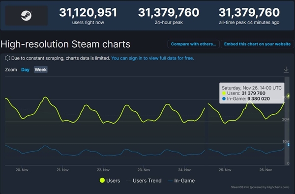 Steam时隔一个月再创新纪录:同时在线玩家突破3100万 - v2ra小站