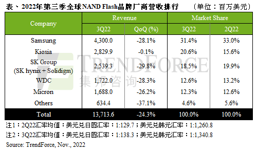 NAND Flash出货环比暴跌近25%!SSD、内存还要大降价 大厂们顶不住了 - v2ra小站