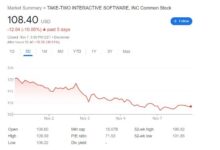 《GTA6》或将来临!T2股价暴跌:畅销9年的《GTA》卖不动了 - v2ra小站