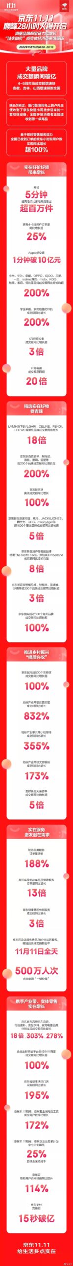 京东：双11苹果1分钟破10亿元 小米、华为等增长超200% - v2ra小站
