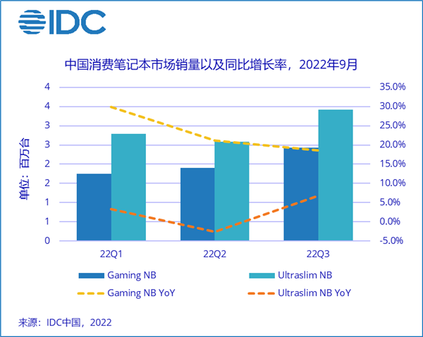 PC寒冬?笔记本电脑Q3在中国卖出596万台 游戏本暴涨18.6% - v2ra小站