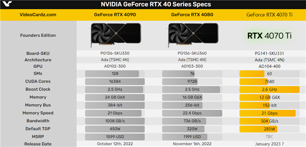 RTX 4080 12GB被骂走了！RTX 4070 Ti回来了 - v2ra小站