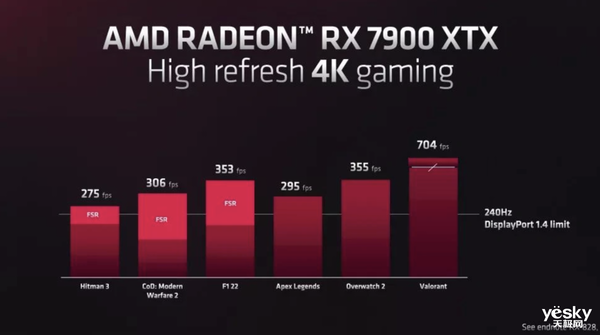 AMD RX 7900XTX游戏性能与RTX 4090持平！但价格更香 - v2ra小站