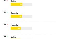 特斯拉被美国权威机构评为最不可靠汽车之一 - v2ra小站