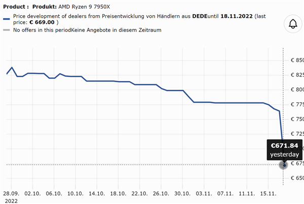 AMD Zen4欧洲价格大跳水:锐龙9 7950X暴跌超21% - v2ra小站