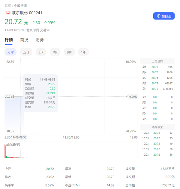 丢掉苹果33亿AirPods Pro 2大单！歌尔股份开盘超34亿资金封跌停 - v2ra小站