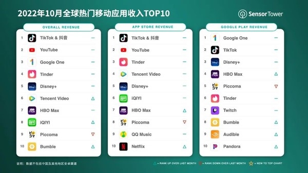 10月全球热门APP收入TOP10出炉 抖音：没一个能打的 - v2ra小站