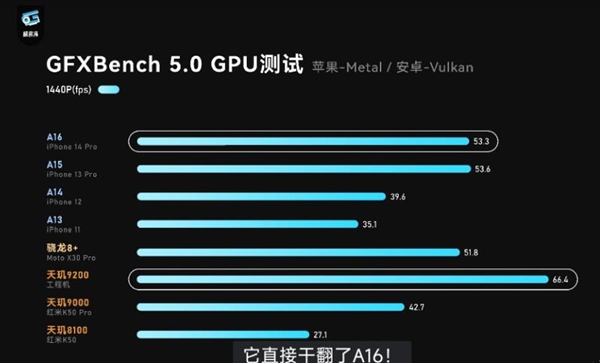 反超苹果!天玑9200 GPU峰值性能超过A16 - v2ra小站