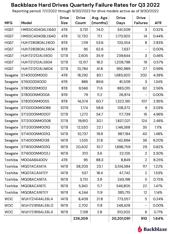 22万块机械硬盘质量大PK:西数最靠谱 - v2ra小站