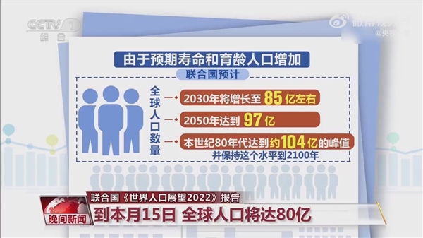 联合国:全球人口马上80亿!印度最快明年世界第一 - v2ra小站