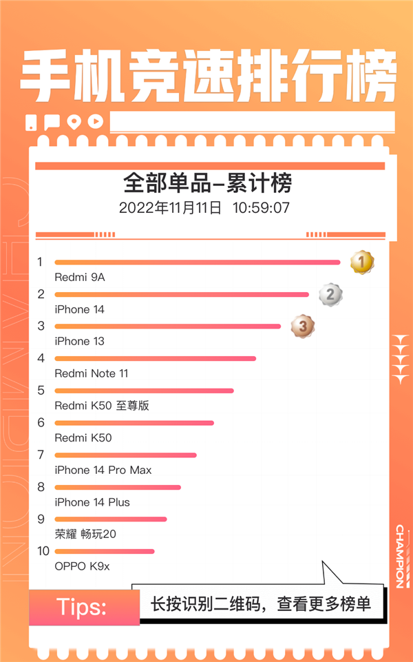 双11手机单品销量榜出炉:Redmi和iPhone霸占前8 安卓旗舰无一突围 - v2ra小站