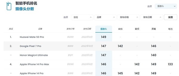 全球第一!华为Mate50 DXO评分无敌 完秒iPhone 14:用户吐槽评分没意义 - v2ra小站