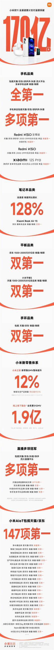 破170亿元!小米双11终极战报出炉:包揽四大平台手机品类第一 - v2ra小站