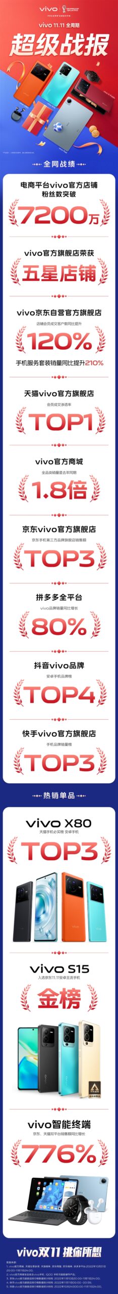 OPPO、vivo双11战报:排第一的……是7200万粉丝! - v2ra小站