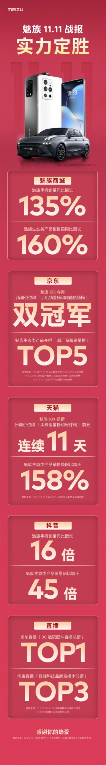 魅族双11战报出炉：手机销量同比增长135% 直屏旗舰18X成真香机 - v2ra小站